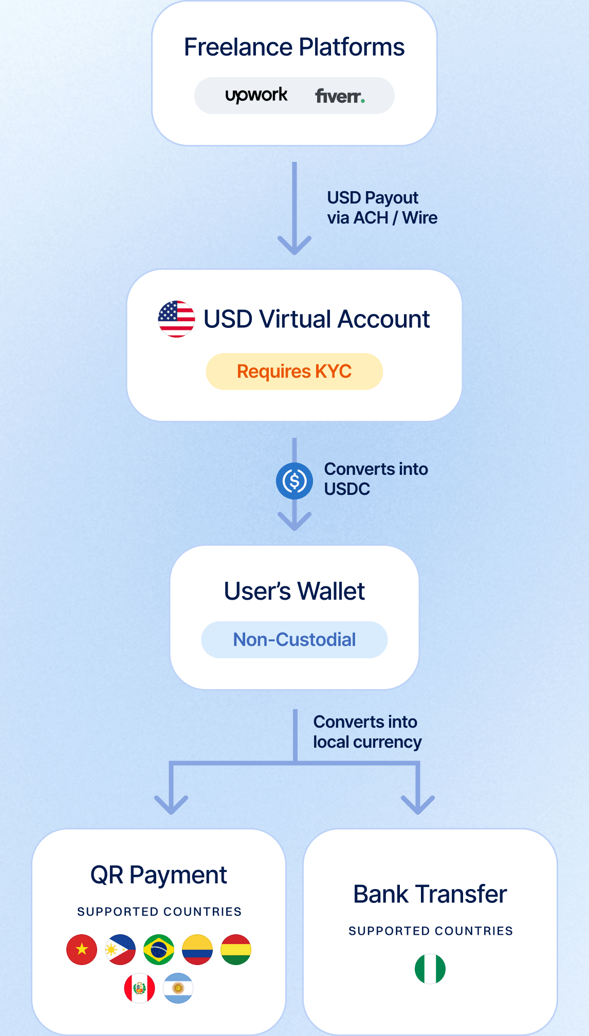USD payouts flow from freelance platforms into your USD virtual account and self-custodial wallet, then into local QR payments and bank transfers.